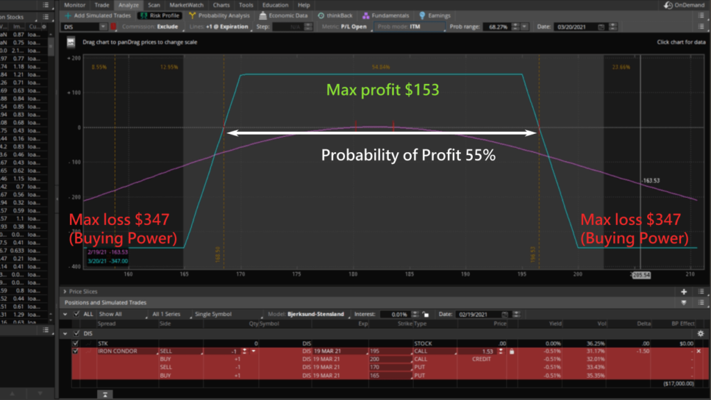 max profit and loss of iron condor