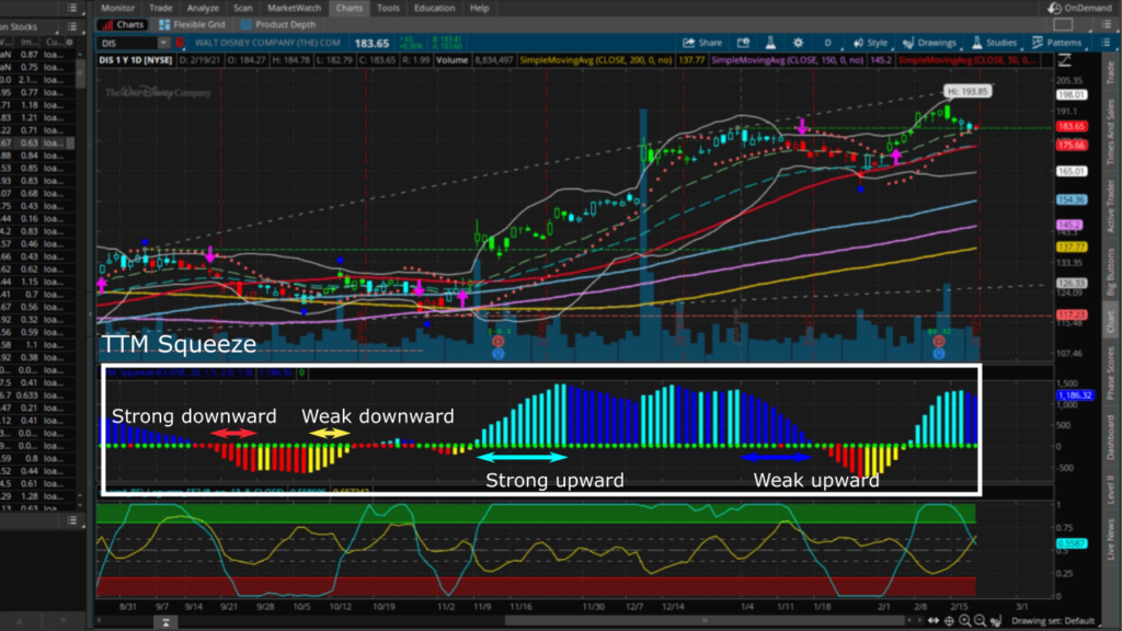 ttm squeeze tracks DIS stock movement