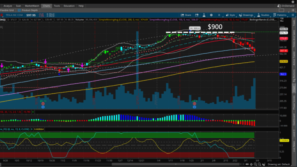 900 peak price resistance