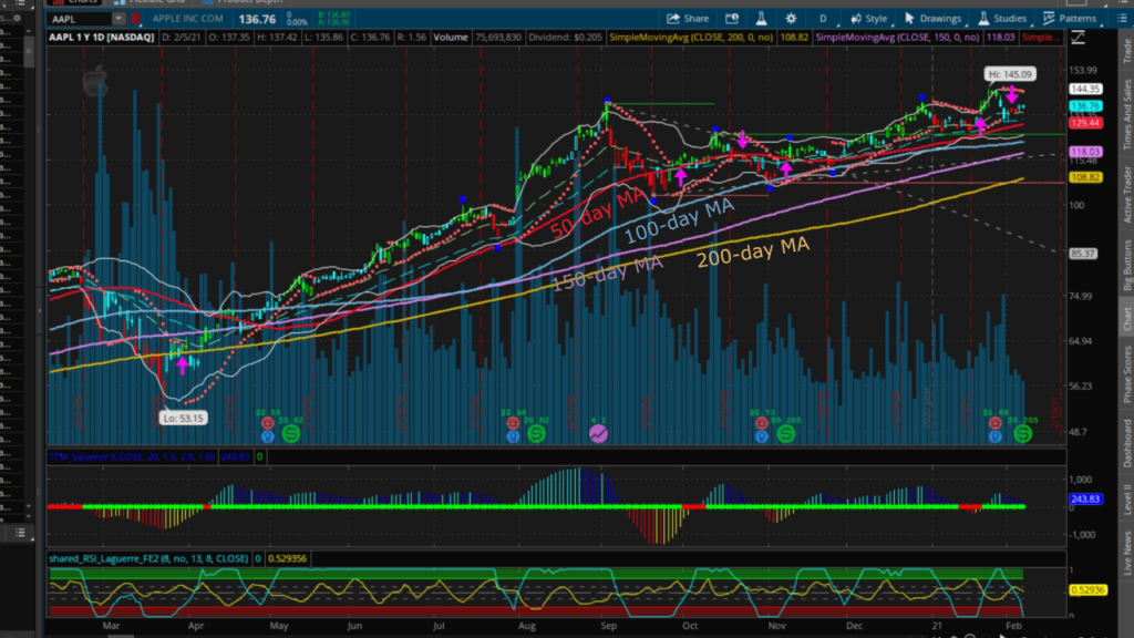 aapl moving averages