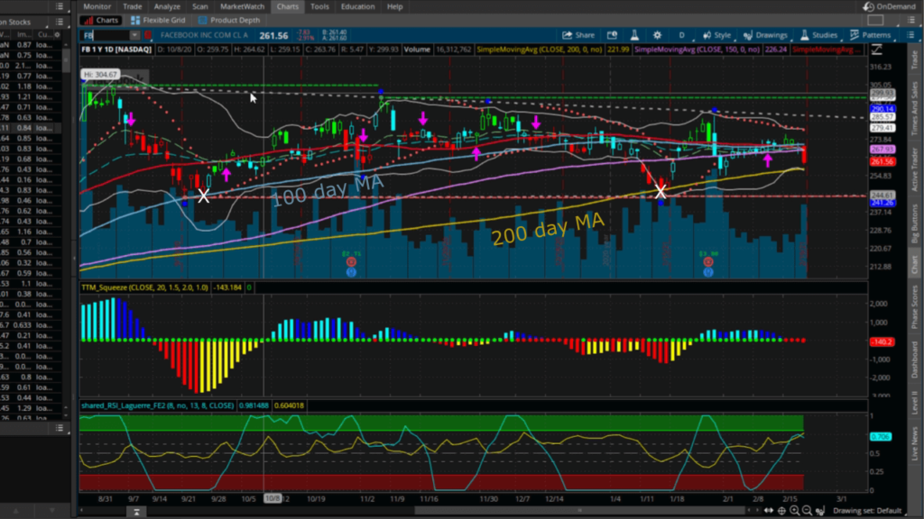 facebook stock rebound from MA