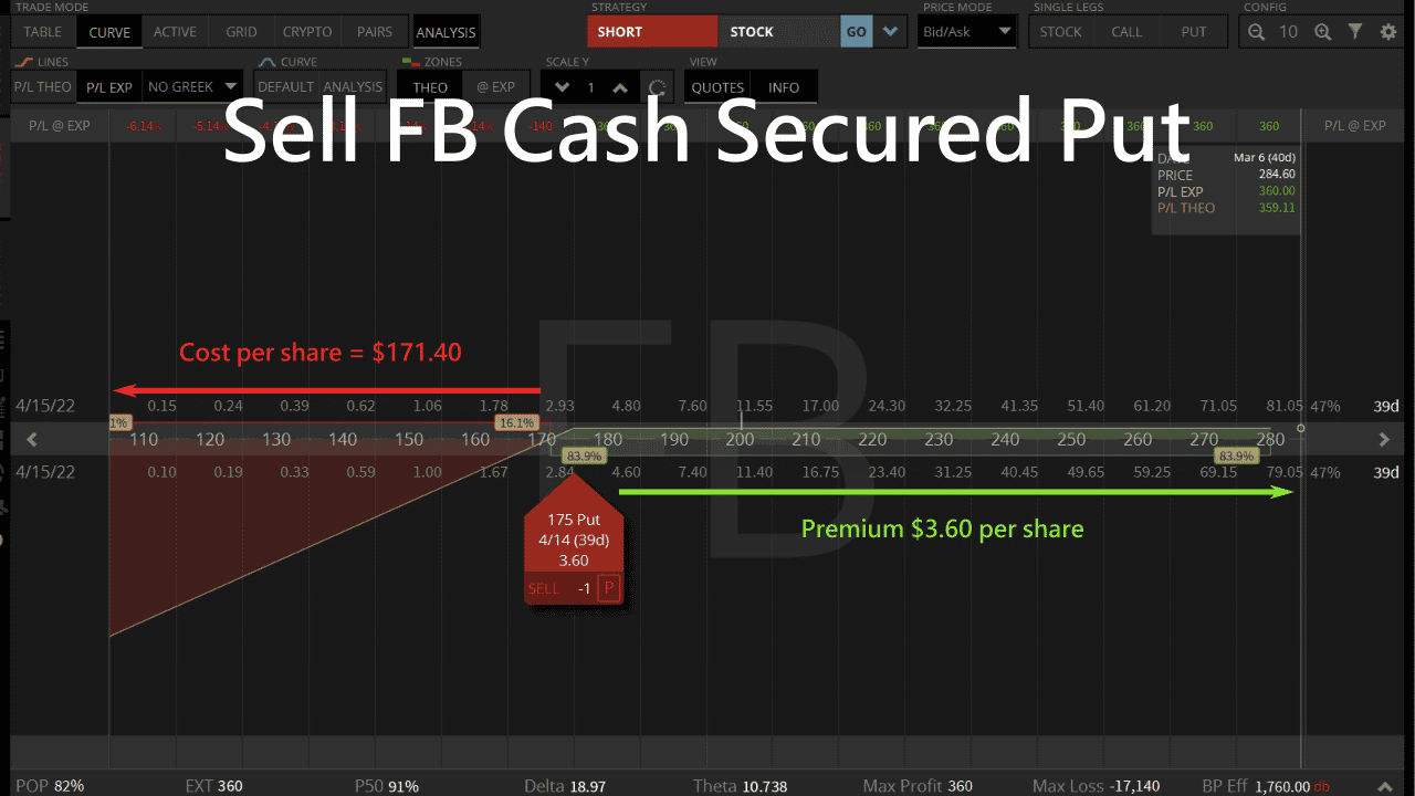 sell fb cash secured put