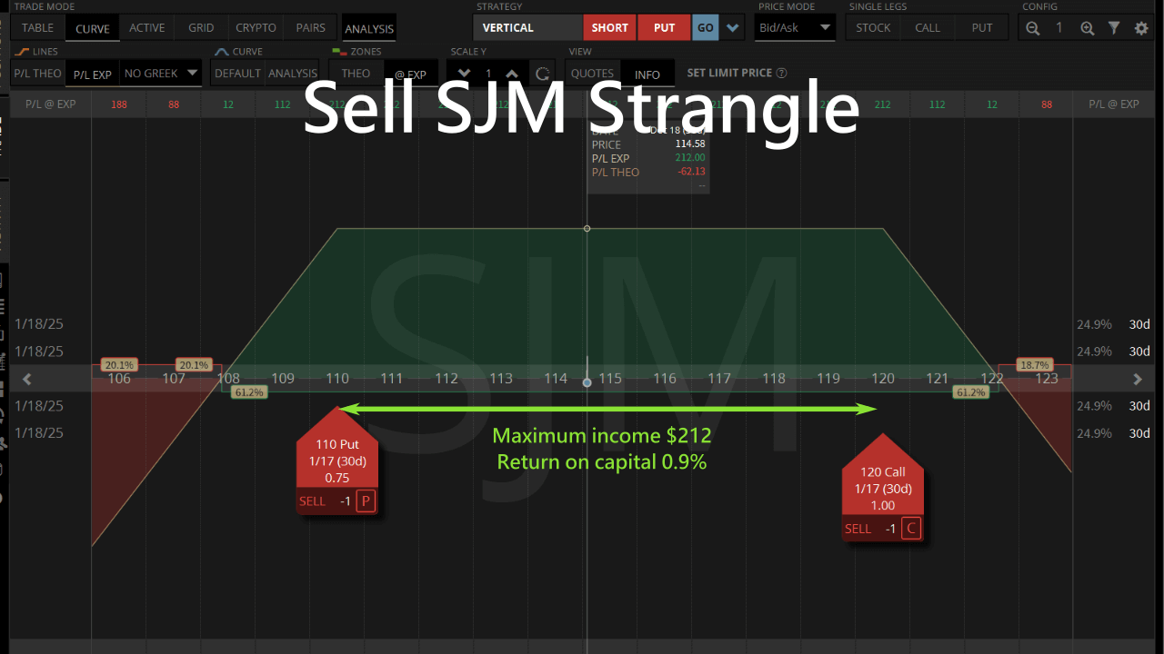 sell sjm strangle