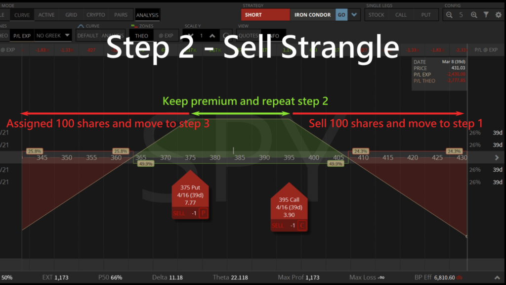 wheel strategy step 2 sell strangle