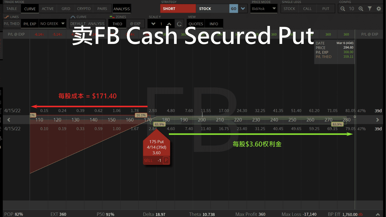 卖fb cash secured put