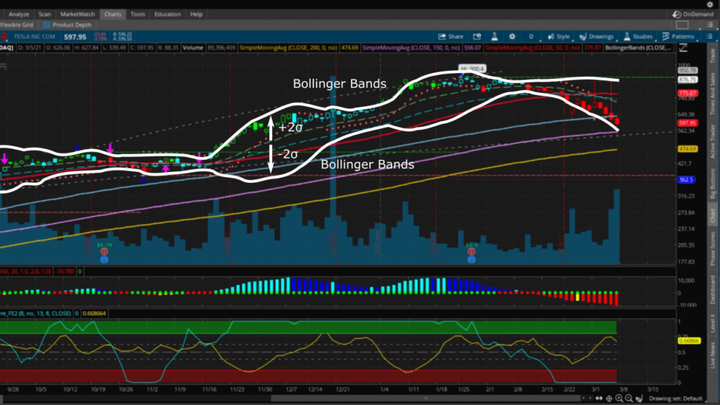 特斯拉股價布林通道