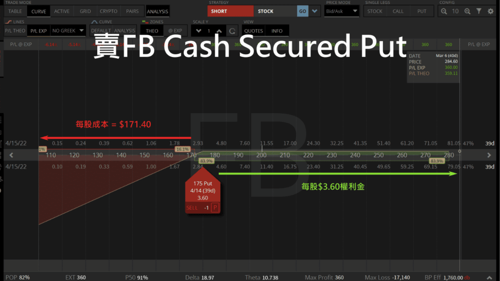 賣fb cash secured put
