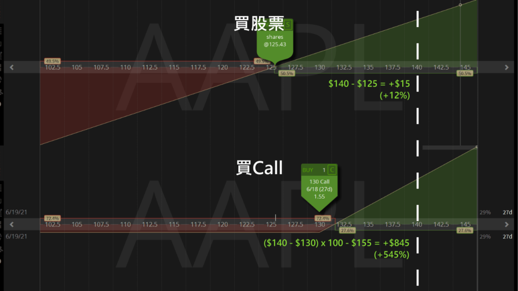 買選擇權和買股票的槓桿差異