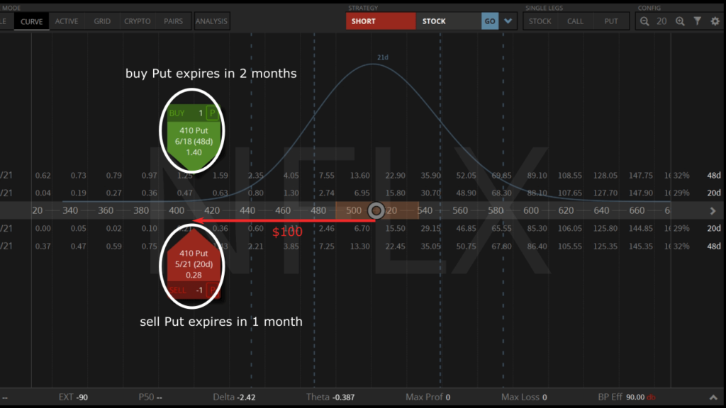 Netflix put calendar spread