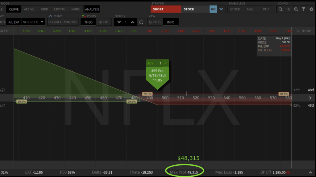 NFLX買put options的最高獲利