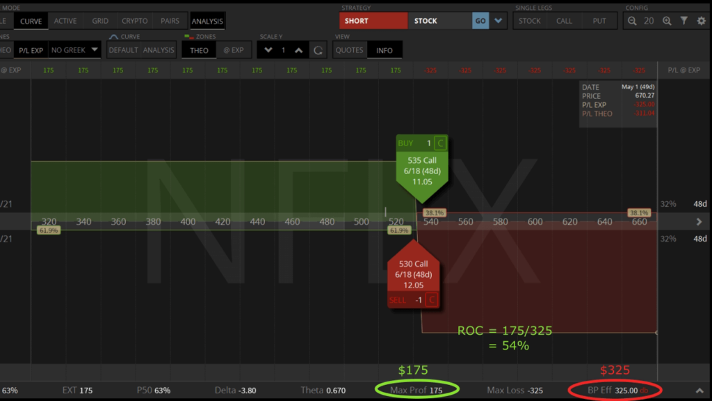 Netflix賣call spread