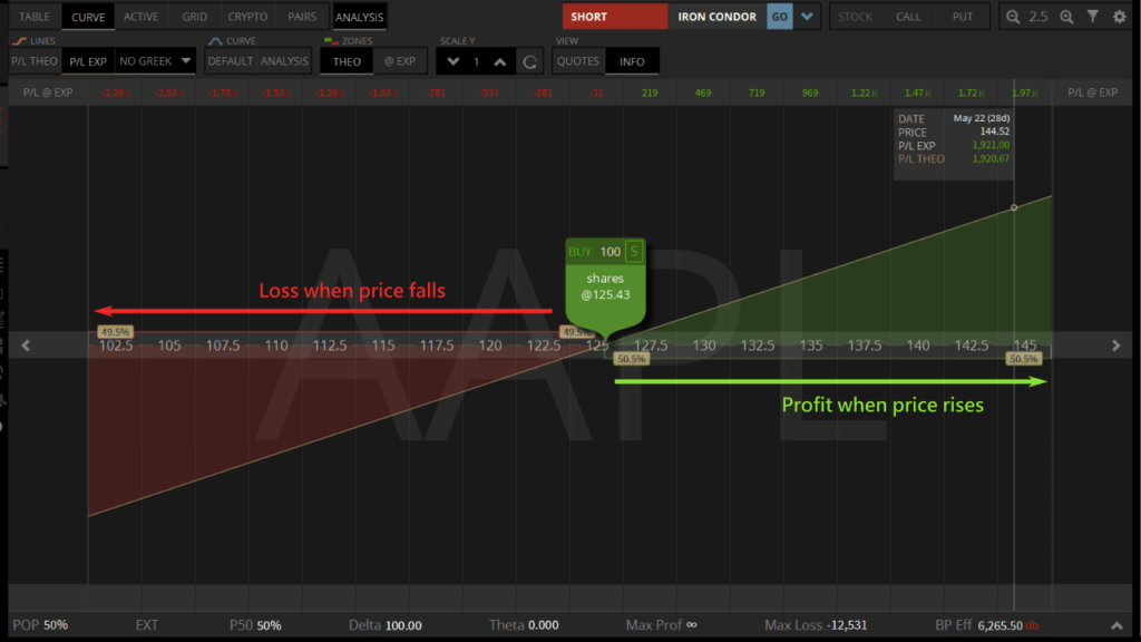 long stock profit analysis