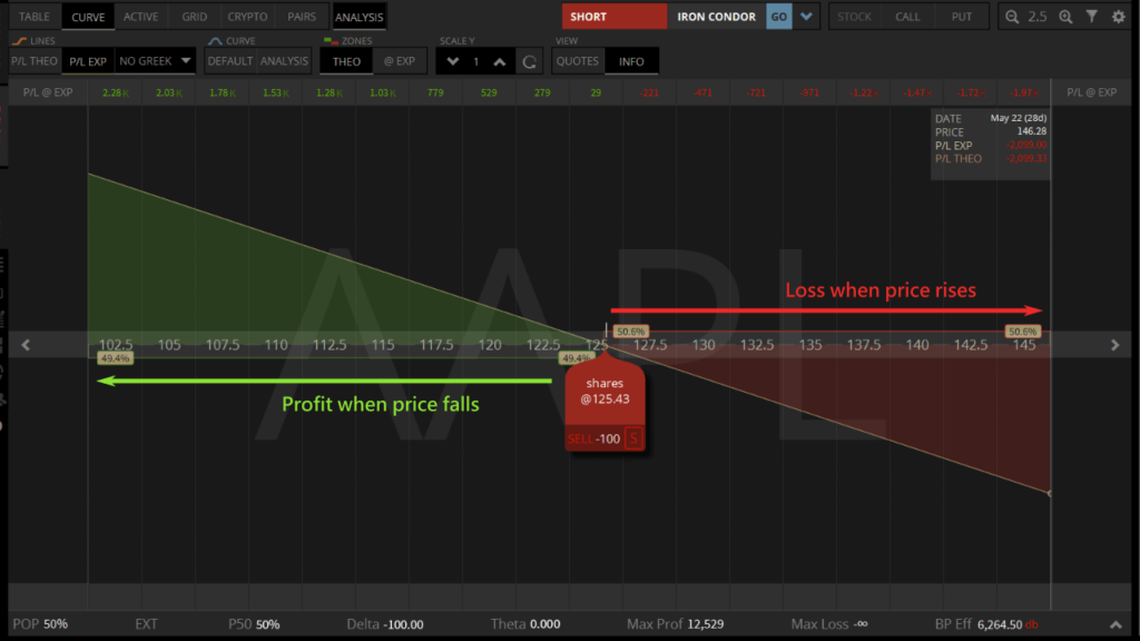 short stock profit analysis