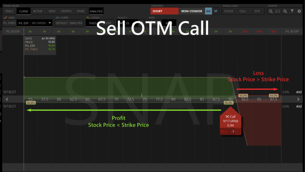 sell OTM call