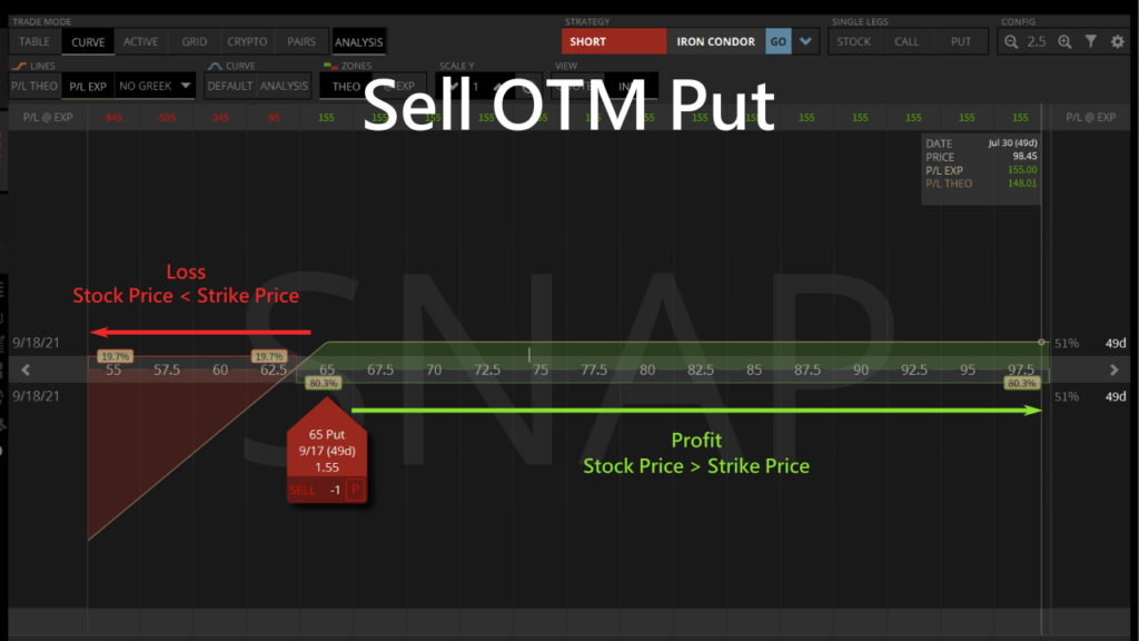 sell OTM put