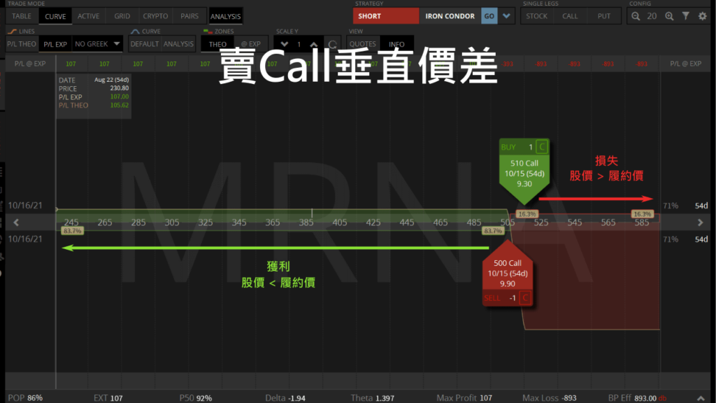 賣MRNA Call垂直價差