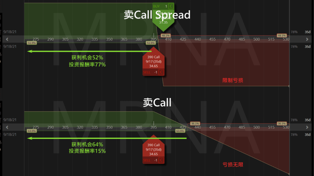 call spread比较call