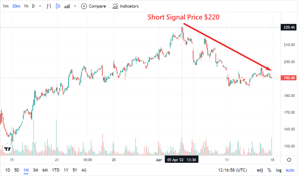 enph short signal price trend