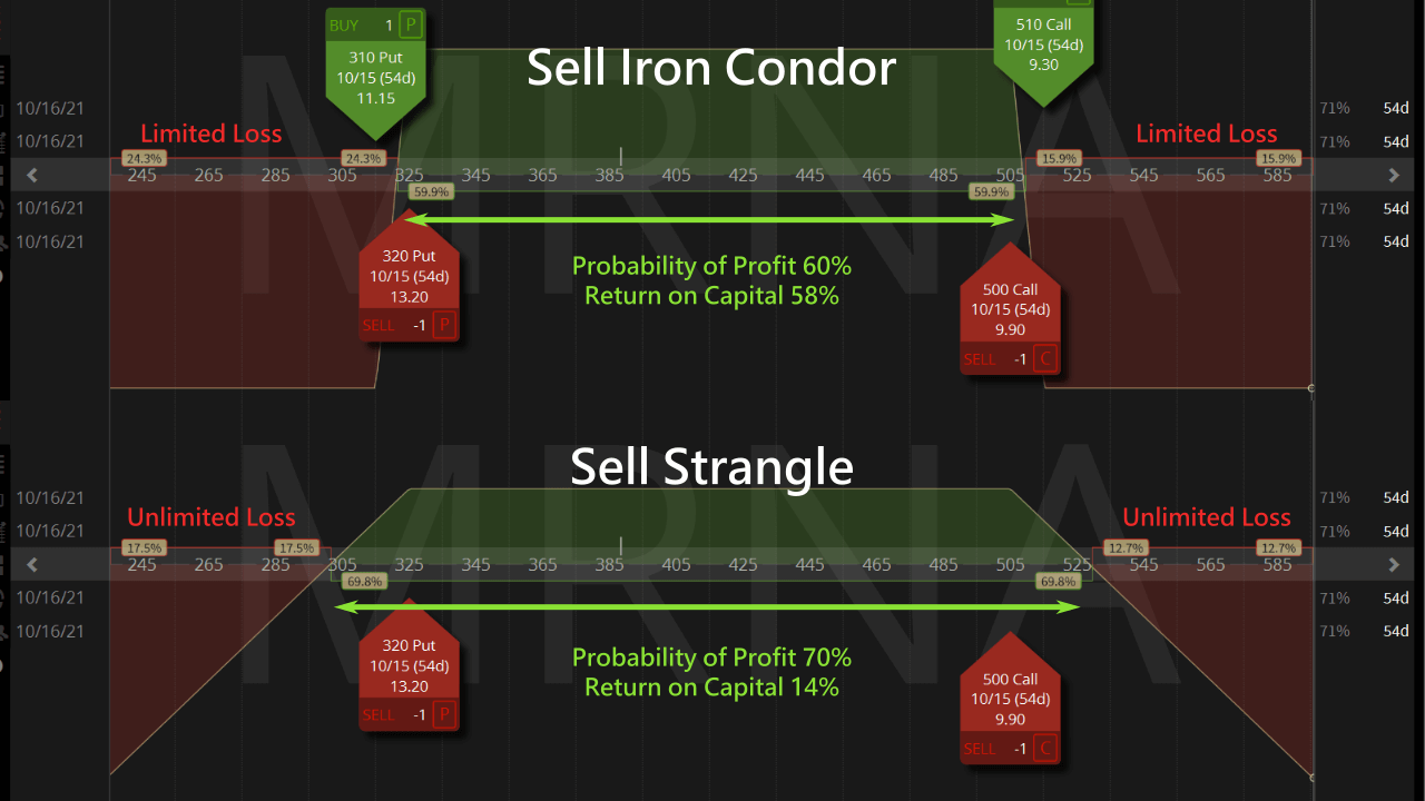 Complete Guide to the Best Iron Condor Option Entry Points SlashTraders