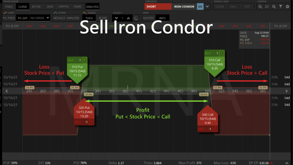 sell MRNA iron condor
