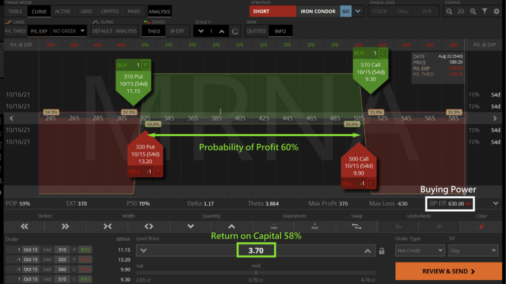 sell MRNA iron condor ROC
