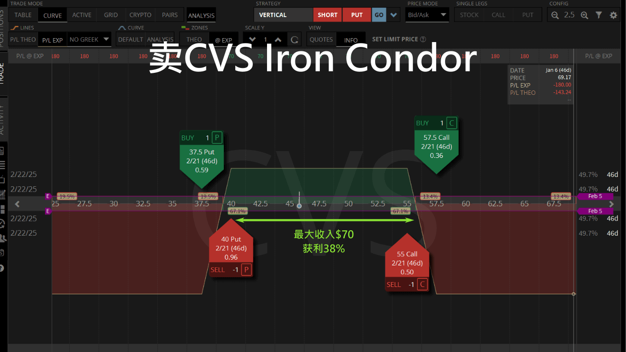 卖CVS Iron Condor