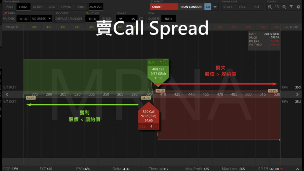 賣call spread MRNA