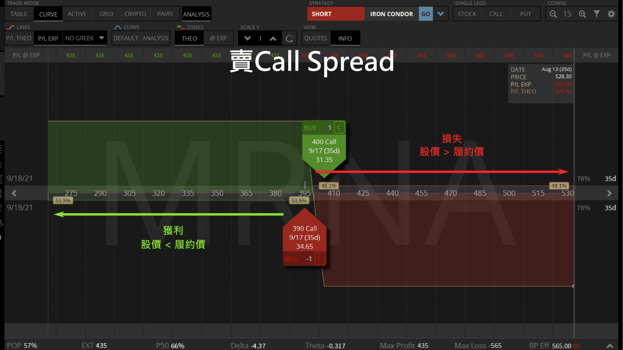 賣call spread