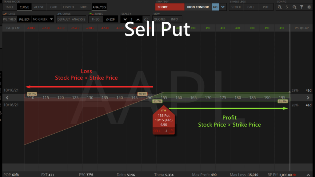 aapl sell naked put