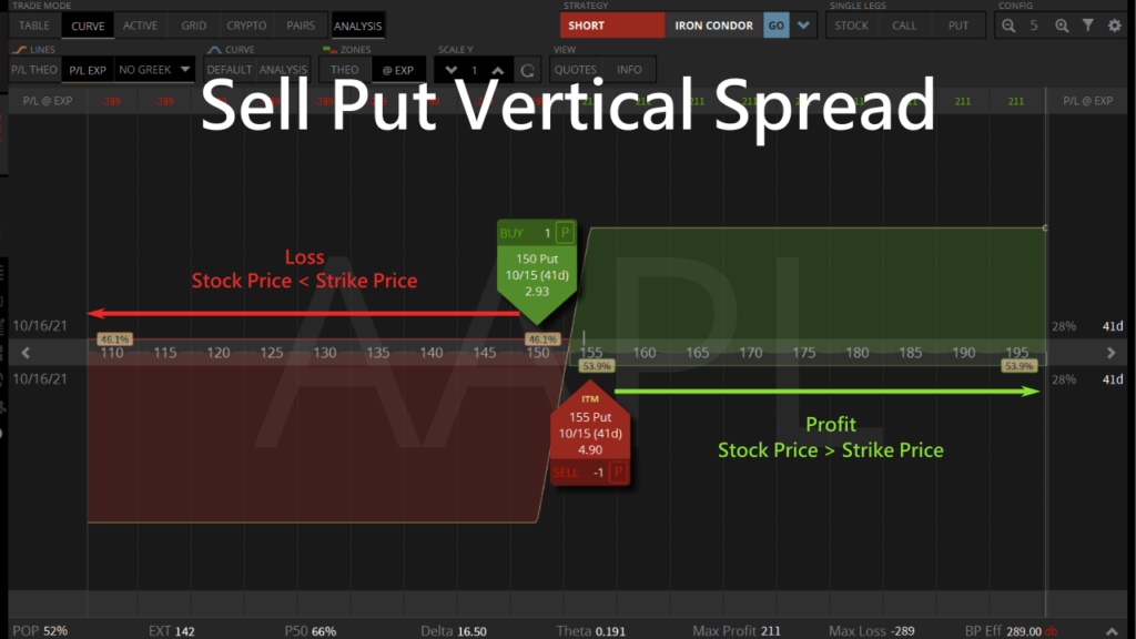 aapl sell put spread