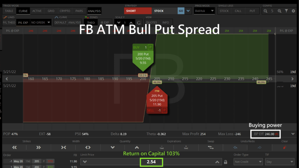 fb bull put spread roc