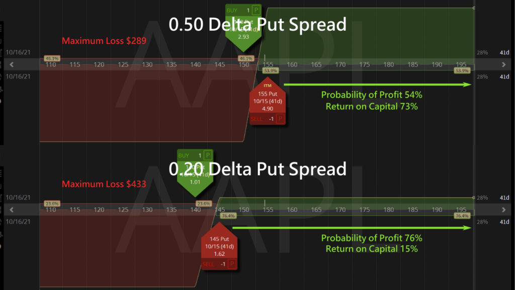 sell put spread delta