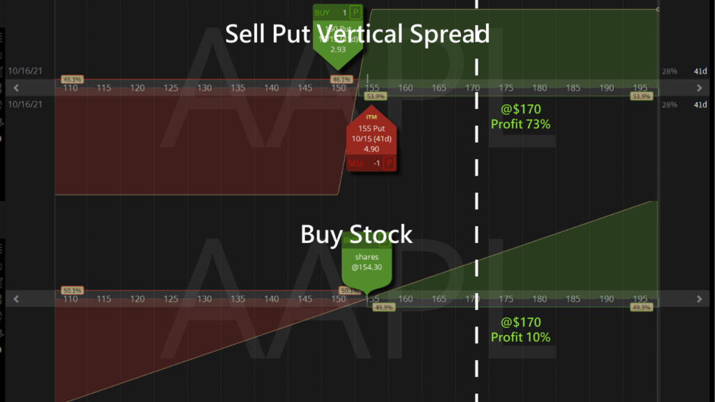 sell put vertical spread vs stock
