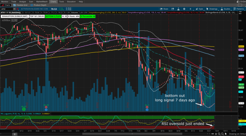 ATVI price bottom out