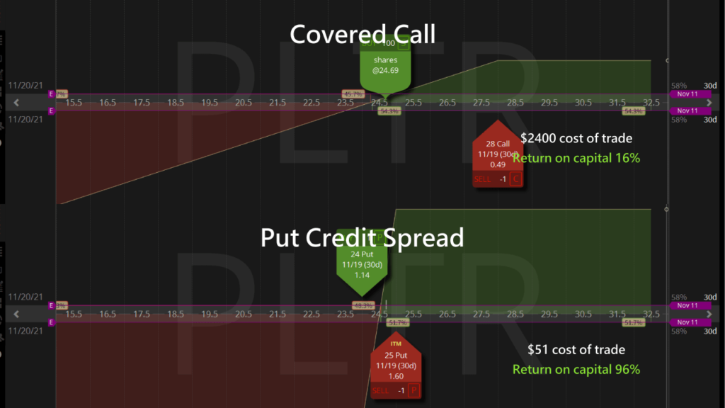 covered call vs put spread