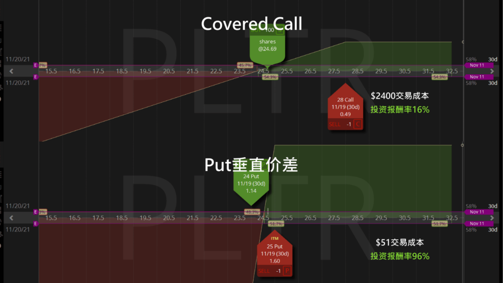covered call vs put垂直价差