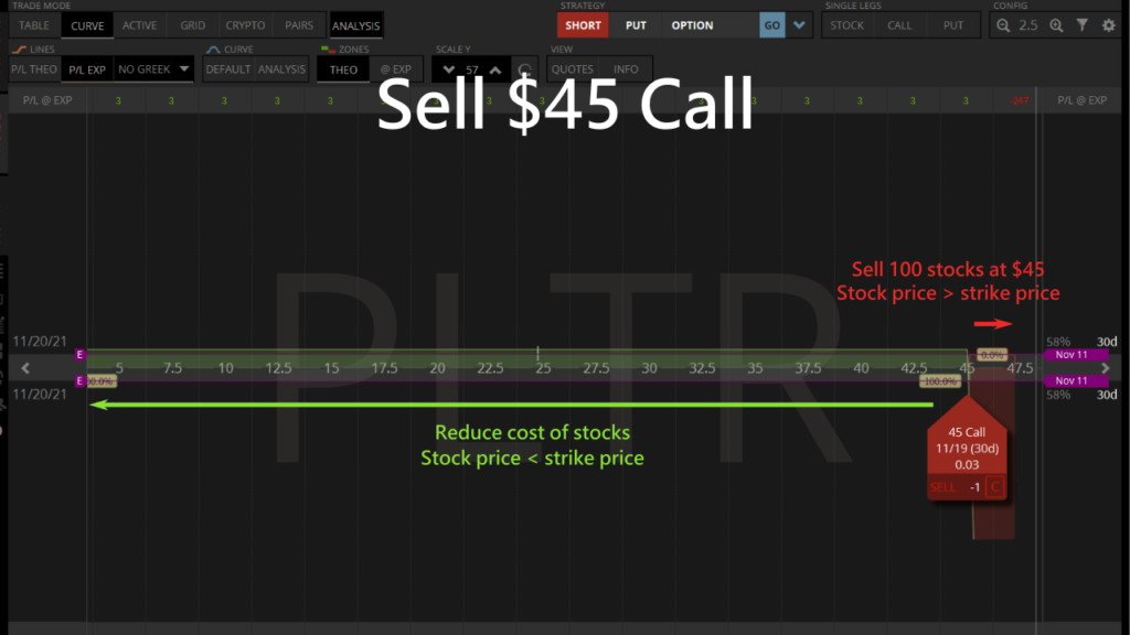 sell 45 pltr call