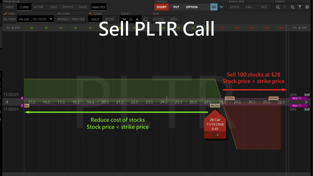 sell pltr call