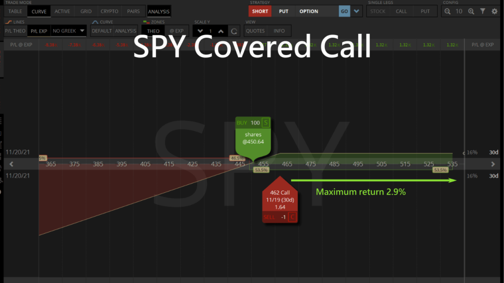 spy covered call
