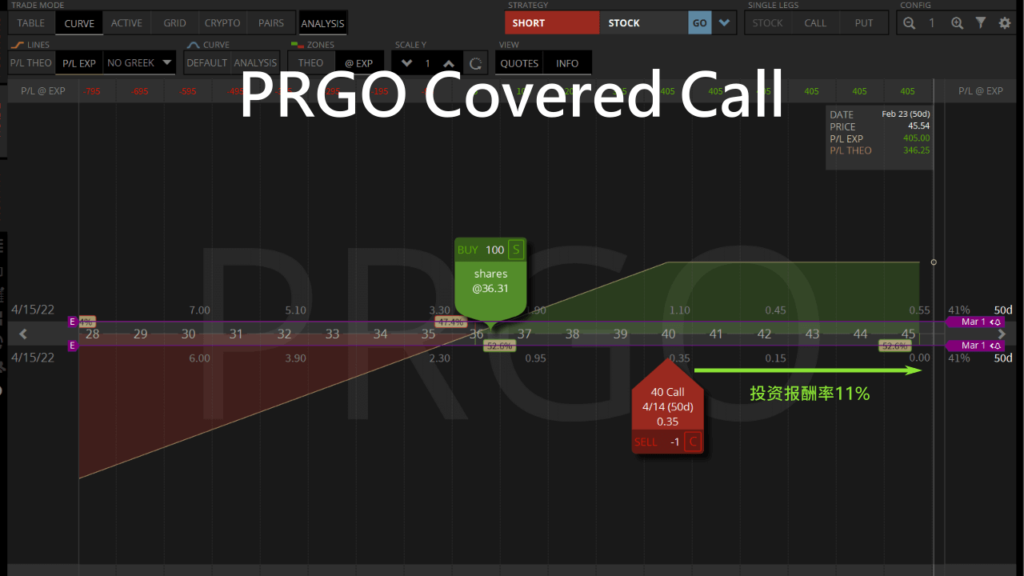 卖prgo covered call