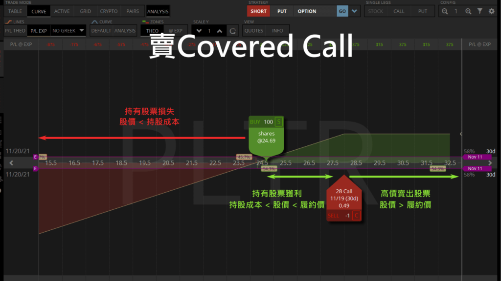 賣covered call