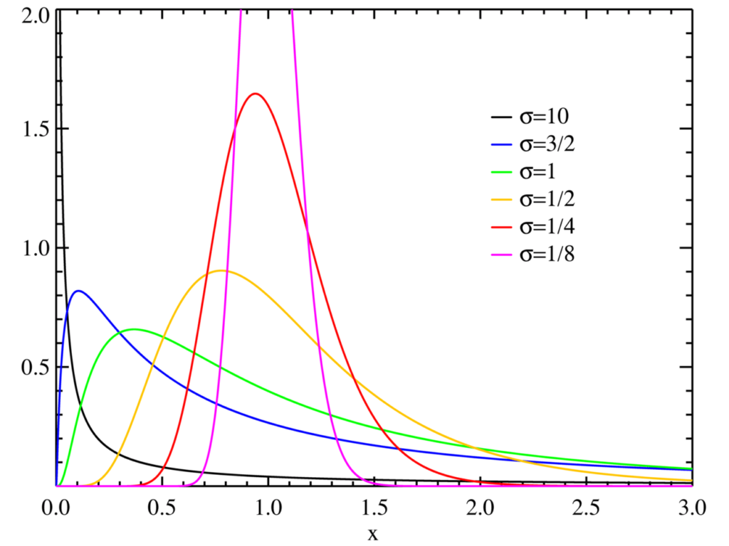 log normal distribution