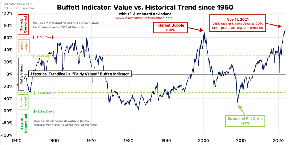 buffet indicator