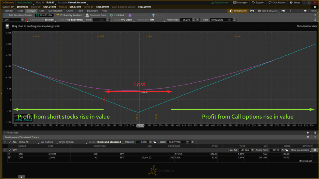 call and short stock profit analysis