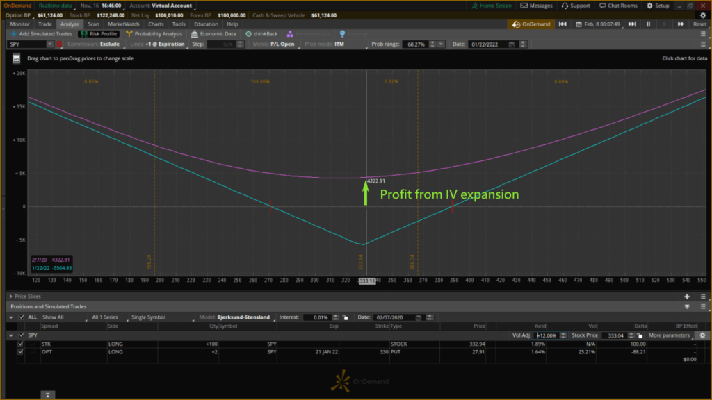 profit from IV expansion