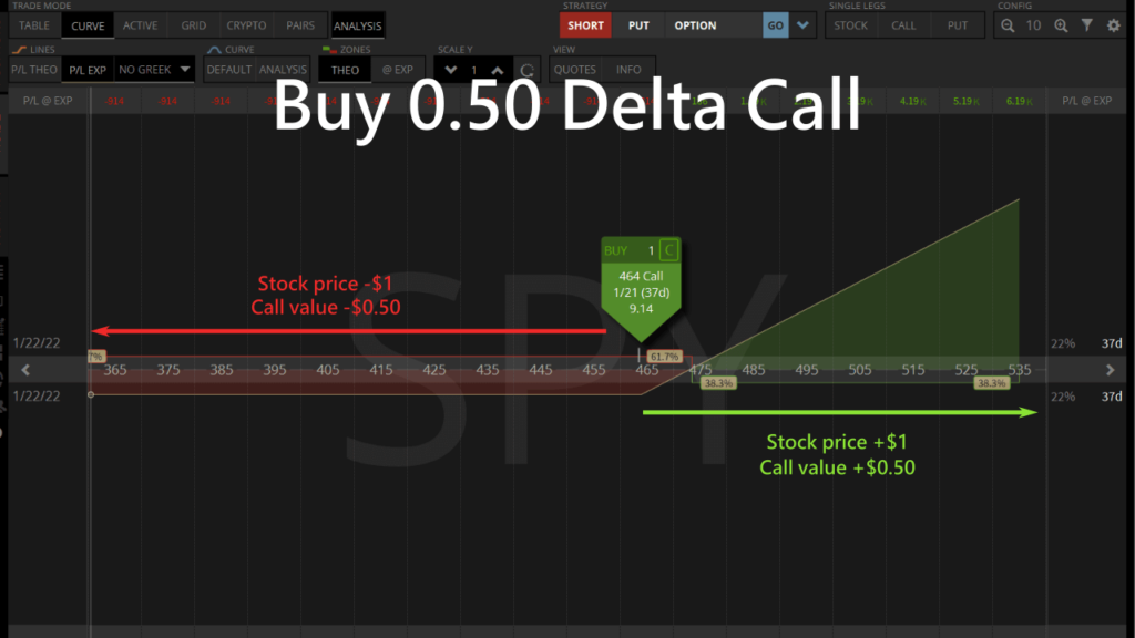 buy 0.50 delta call