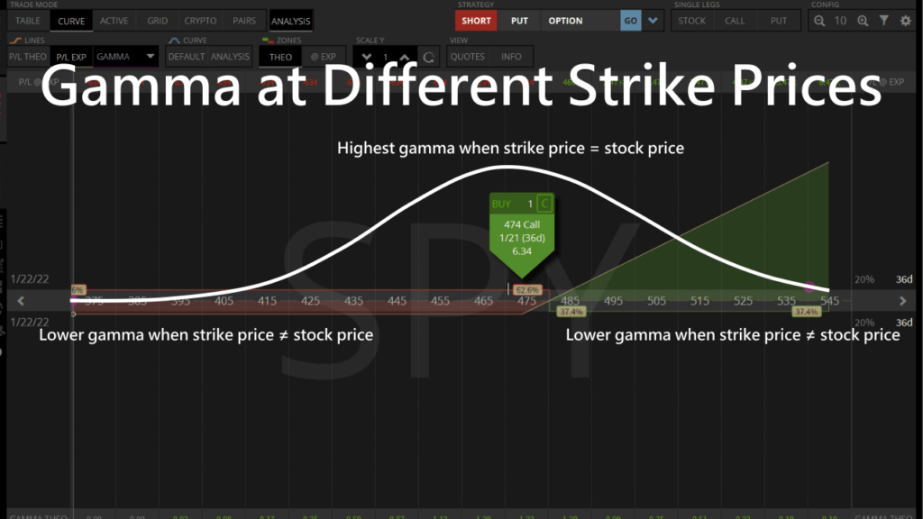 gamma at different strikes