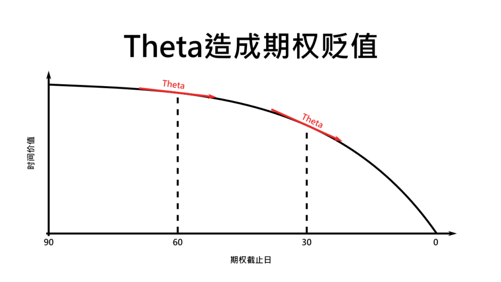 theta造成期权贬值