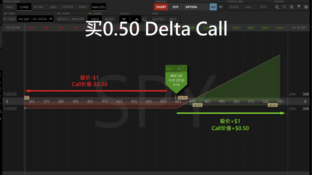买0.50 delta call