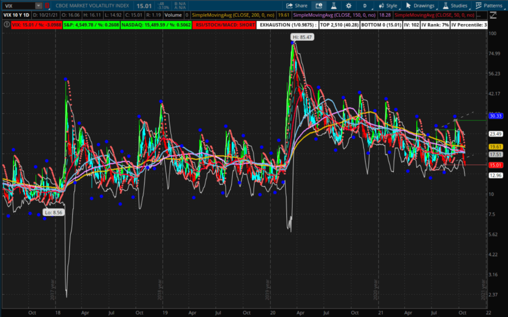 5 year VIX